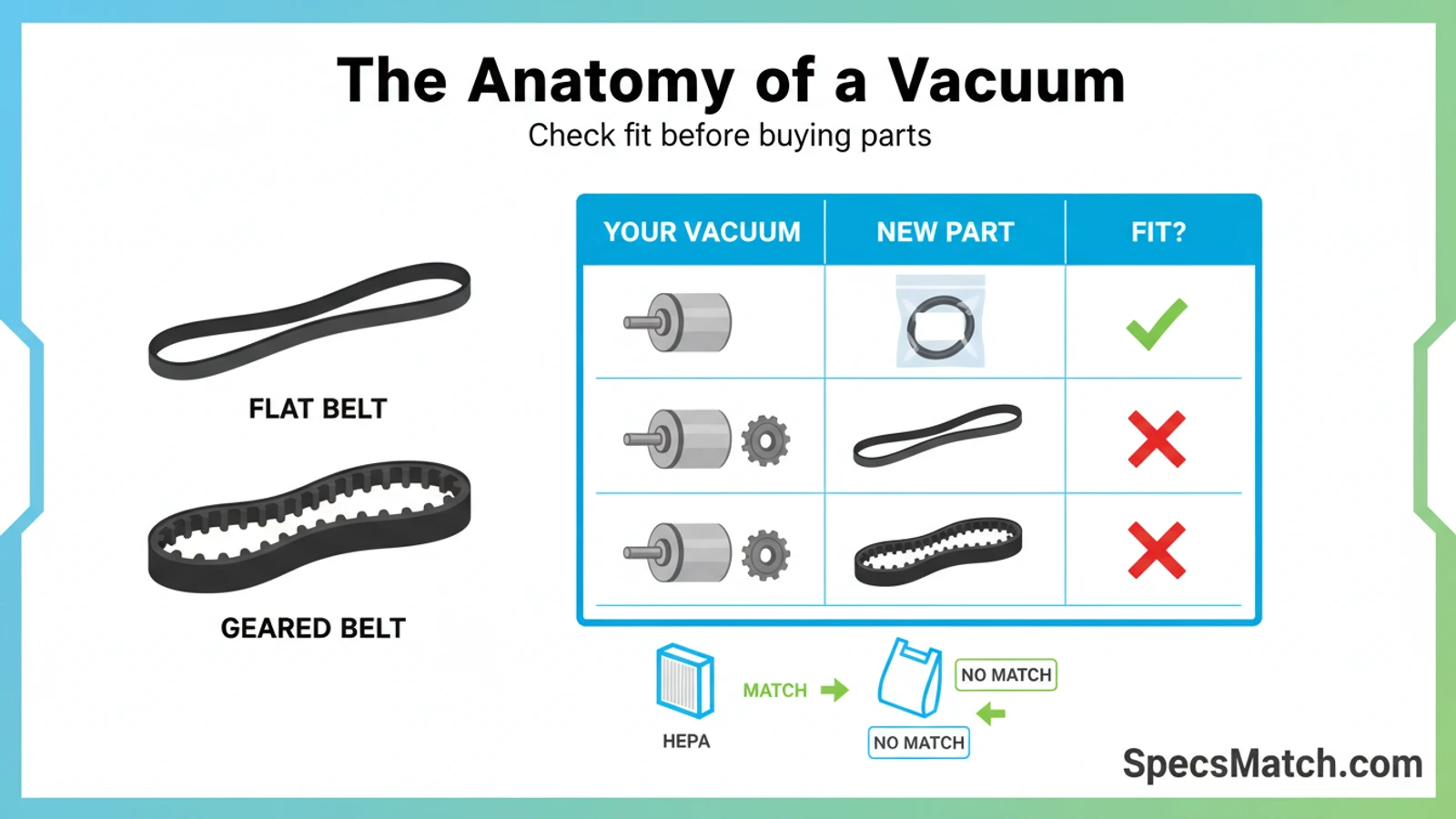The Anatomy of a Vacuum Drive Belt: Geared vs Flat | SpecsMatch The Anatomy of a Vacuum Drive Belt: Geared vs Flat spec compatibility guide with part matching visual